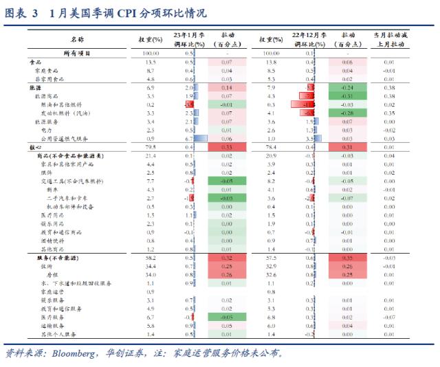 【华创宏观·张瑜团队】当下跟2022年3季度一样吗?——1月美国CPI数据点评