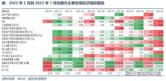 宏观策略、大类资产配置与大宗投资机会 ｜ ——2月刊