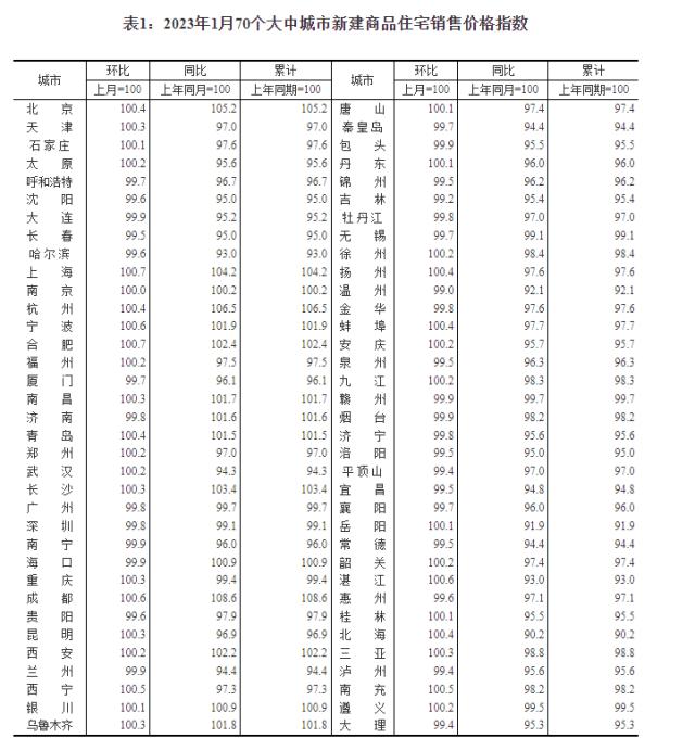 1月70城房价指数亮了，深圳二手房回升！专家：房价回暖动力增强，后续止跌回升趋势