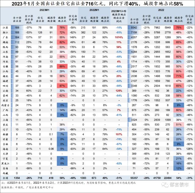 广发固收：1月城投拿地占比58%