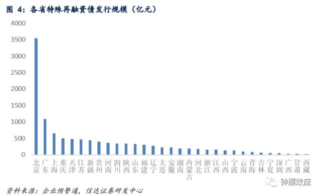 【信达固收】隐债置换能否打破城投分化的格局？ —— 信用利差周度跟踪