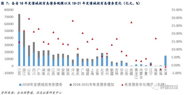 【信达固收】隐债置换能否打破城投分化的格局？ —— 信用利差周度跟踪
