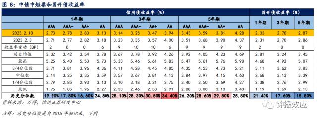【信达固收】隐债置换能否打破城投分化的格局？ —— 信用利差周度跟踪