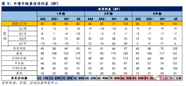 【信达固收】隐债置换能否打破城投分化的格局？ —— 信用利差周度跟踪