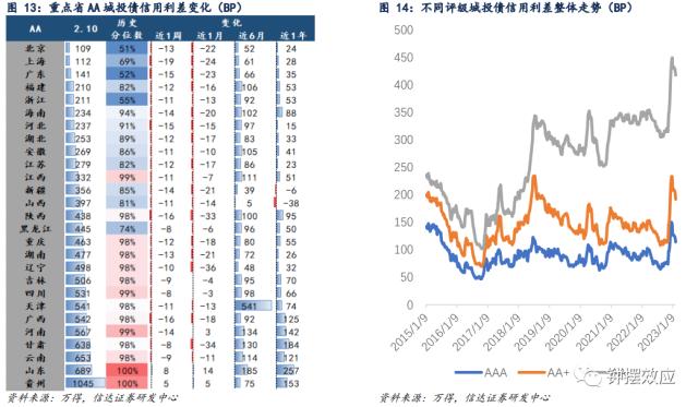 【信达固收】隐债置换能否打破城投分化的格局？ —— 信用利差周度跟踪