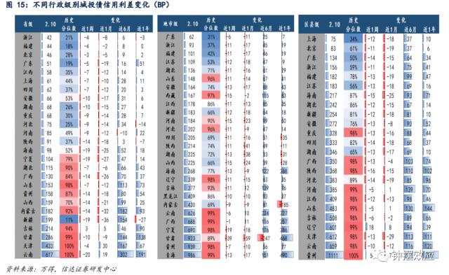 【信达固收】隐债置换能否打破城投分化的格局？ —— 信用利差周度跟踪