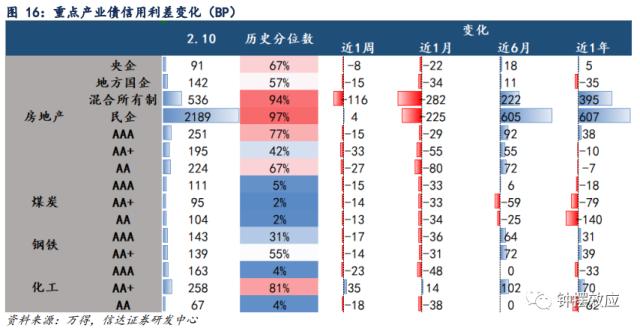 【信达固收】隐债置换能否打破城投分化的格局？ —— 信用利差周度跟踪