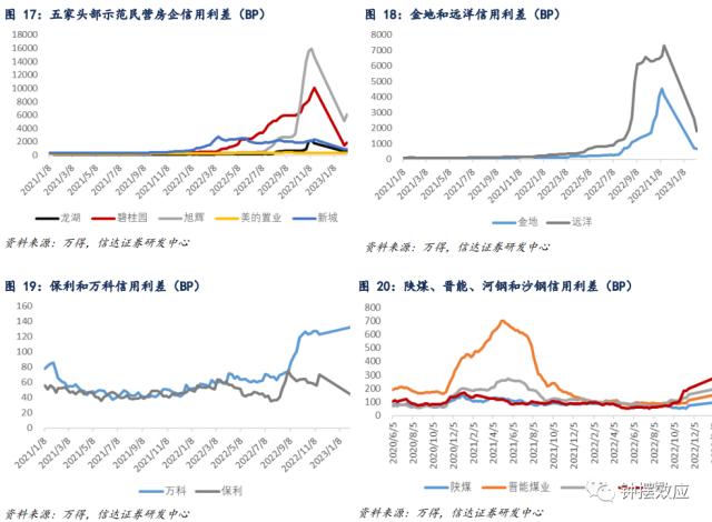 【信达固收】隐债置换能否打破城投分化的格局？ —— 信用利差周度跟踪