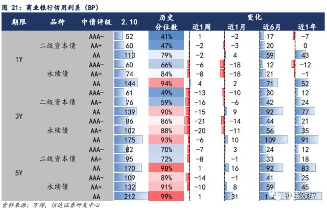 【信达固收】隐债置换能否打破城投分化的格局？ —— 信用利差周度跟踪