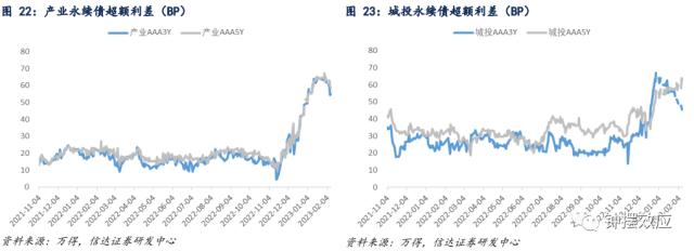 【信达固收】隐债置换能否打破城投分化的格局？ —— 信用利差周度跟踪