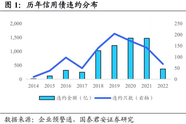 信用债违约有哪些新特征
