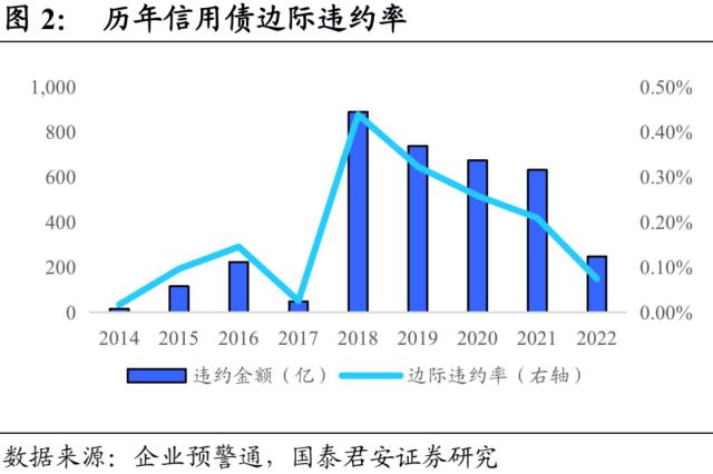 信用债违约有哪些新特征