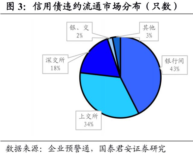 信用债违约有哪些新特征