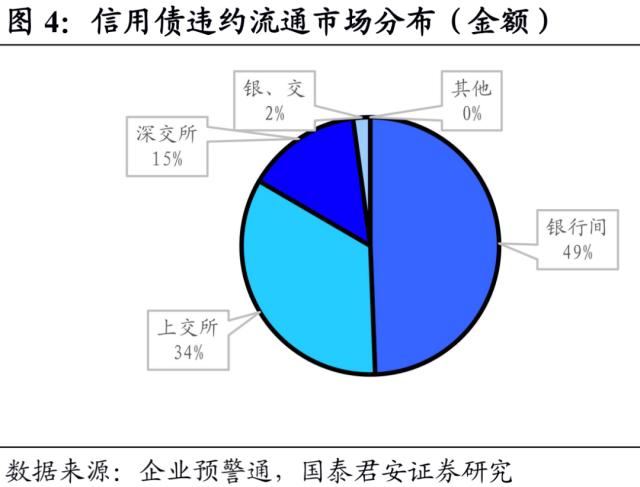 信用债违约有哪些新特征