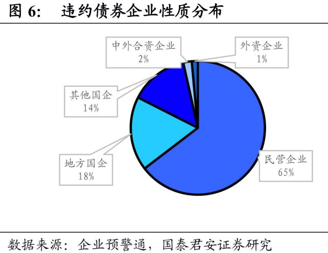 信用债违约有哪些新特征