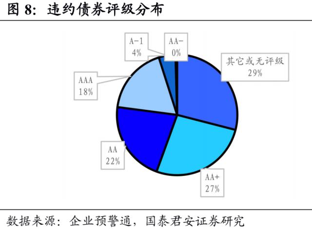 信用债违约有哪些新特征