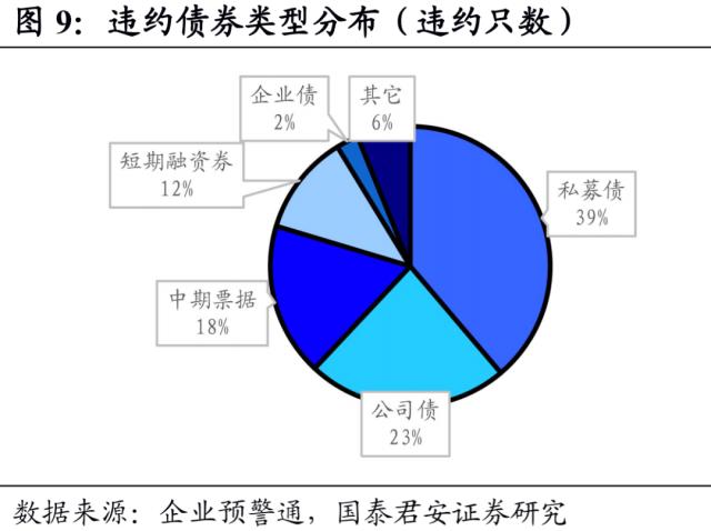 信用债违约有哪些新特征