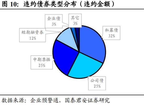 信用债违约有哪些新特征