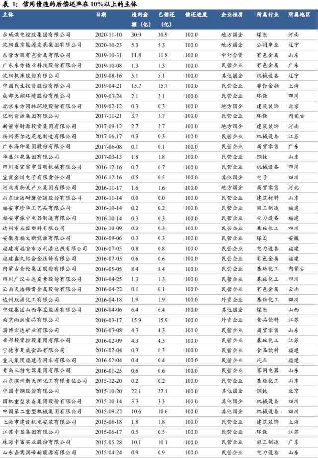 信用债违约有哪些新特征