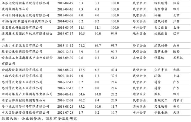 信用债违约有哪些新特征
