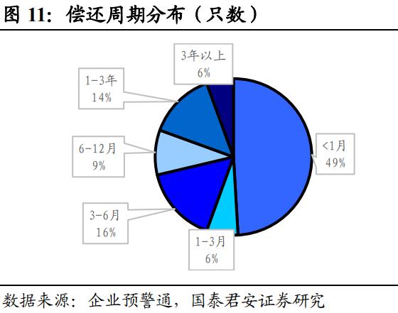 信用债违约有哪些新特征