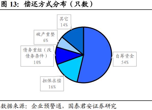 信用债违约有哪些新特征
