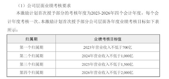 今年700亿,明年1000亿?千亿巨头“五折”股权激励,营收考核不轻松!
