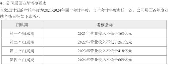 今年700亿,明年1000亿?千亿巨头“五折”股权激励,营收考核不轻松!