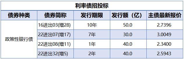 央行公开市场净投放量340亿元，7只债券因交易异常停牌｜债市纵览