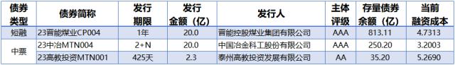 央行公开市场净投放量340亿元，7只债券因交易异常停牌｜债市纵览