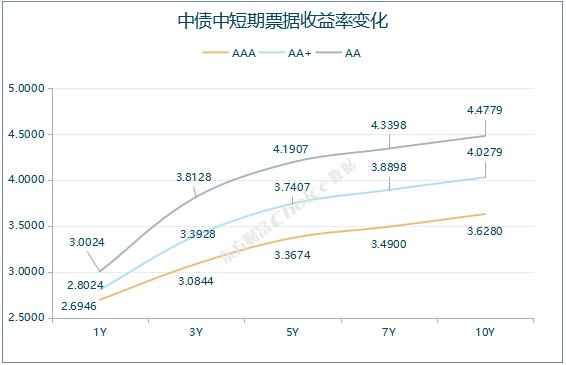 央行公开市场净投放量340亿元，7只债券因交易异常停牌｜债市纵览