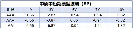 央行公开市场净投放量340亿元，7只债券因交易异常停牌｜债市纵览