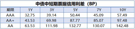 央行公开市场净投放量340亿元，7只债券因交易异常停牌｜债市纵览