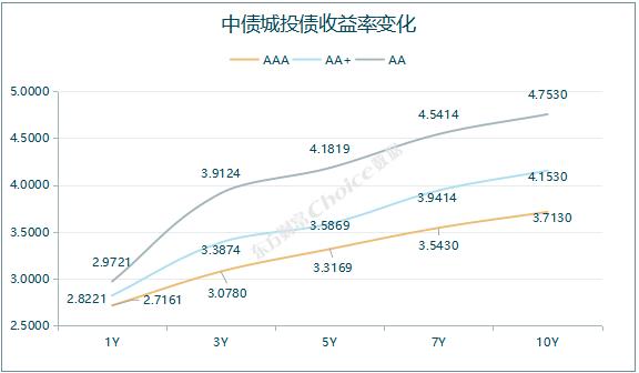 央行公开市场净投放量340亿元，7只债券因交易异常停牌｜债市纵览