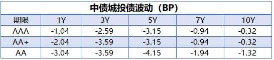 央行公开市场净投放量340亿元，7只债券因交易异常停牌｜债市纵览