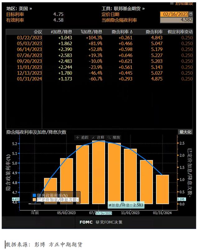 美国经济软着陆预期升温 加强联储政策偏紧决心