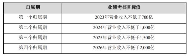 千亿巨头：打五折！又见低价股权激励