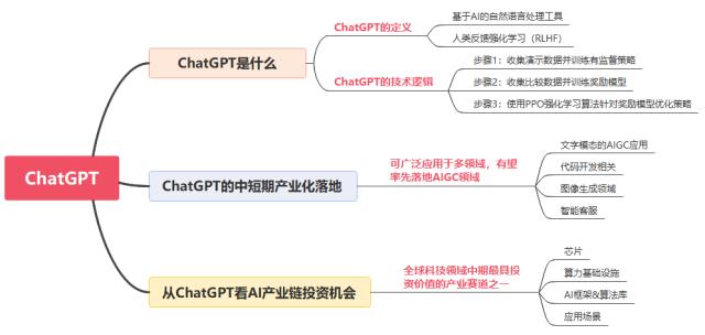 主题|ChatGPT爆火,AI产业化进程加速