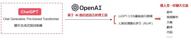 主题|ChatGPT爆火,AI产业化进程加速