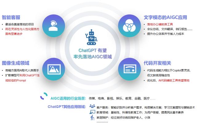 主题|ChatGPT爆火,AI产业化进程加速