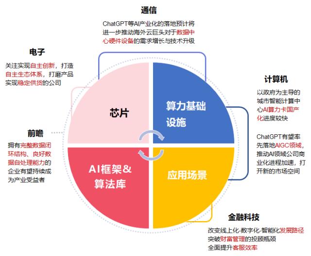 主题|ChatGPT爆火,AI产业化进程加速