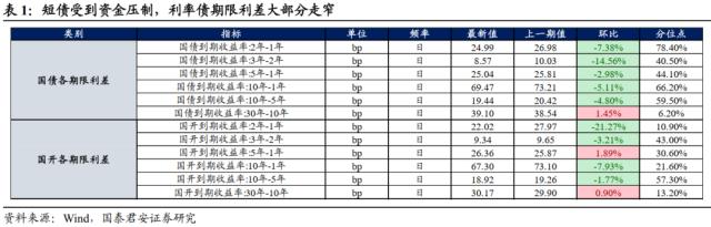 修复行情进入尾声，但还没到结束时 | 利率周度观察