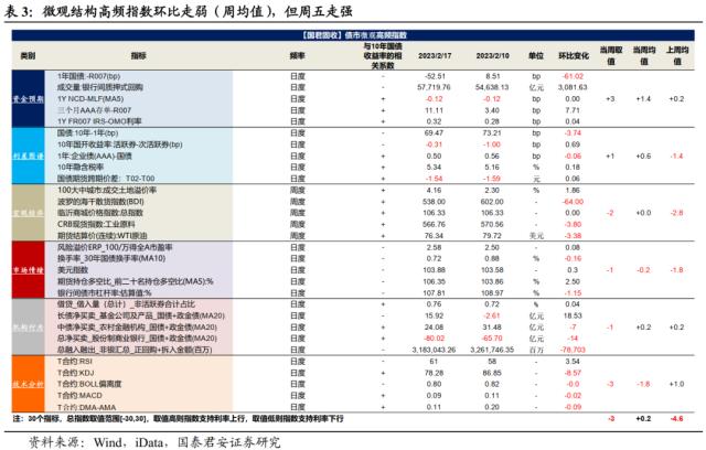 修复行情进入尾声，但还没到结束时 | 利率周度观察