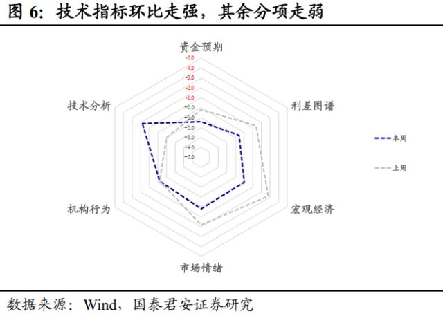 修复行情进入尾声，但还没到结束时 | 利率周度观察