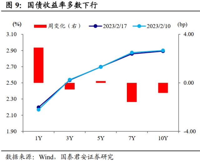 修复行情进入尾声，但还没到结束时 | 利率周度观察