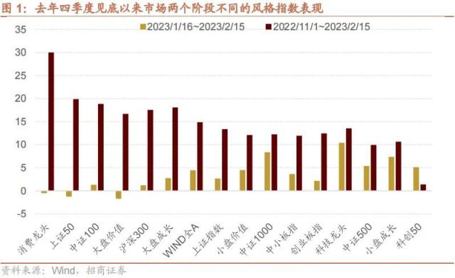 【招商策略】调整的原因和未来的方向——A股投资策略周报（0219）