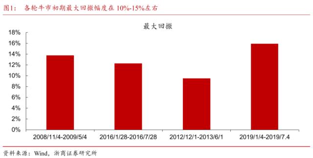 【浙商策略王杨】布局主升段:主题降温,赛道蓄势-新繁荣牛市之八