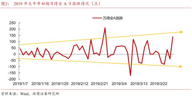 【浙商策略王杨】布局主升段:主题降温,赛道蓄势-新繁荣牛市之八