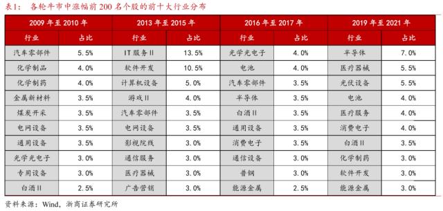 【浙商策略王杨】布局主升段:主题降温,赛道蓄势-新繁荣牛市之八