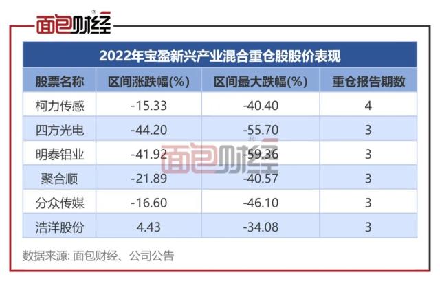 ？业绩太差劝退投资者？宝盈基金多只产品亏30％，规模腰斩